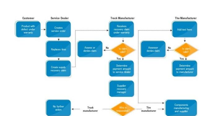 Warranty Process Flow Chart