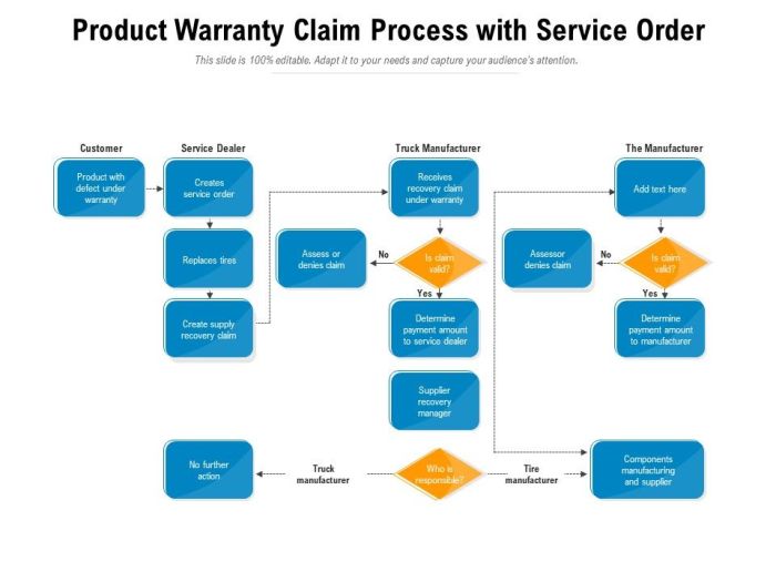 Warranty Process Flow Chart