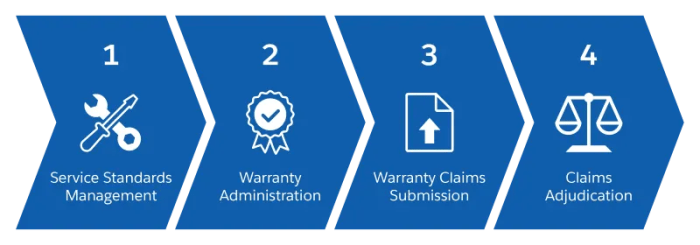 Warranty Management in Manufacturing