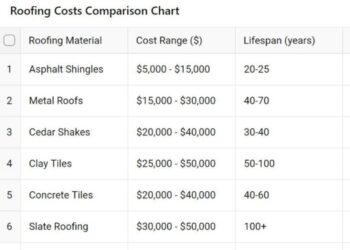 How Much Does a Roof Cost in Minneapolis / St. Paul? – Right Now Roofing